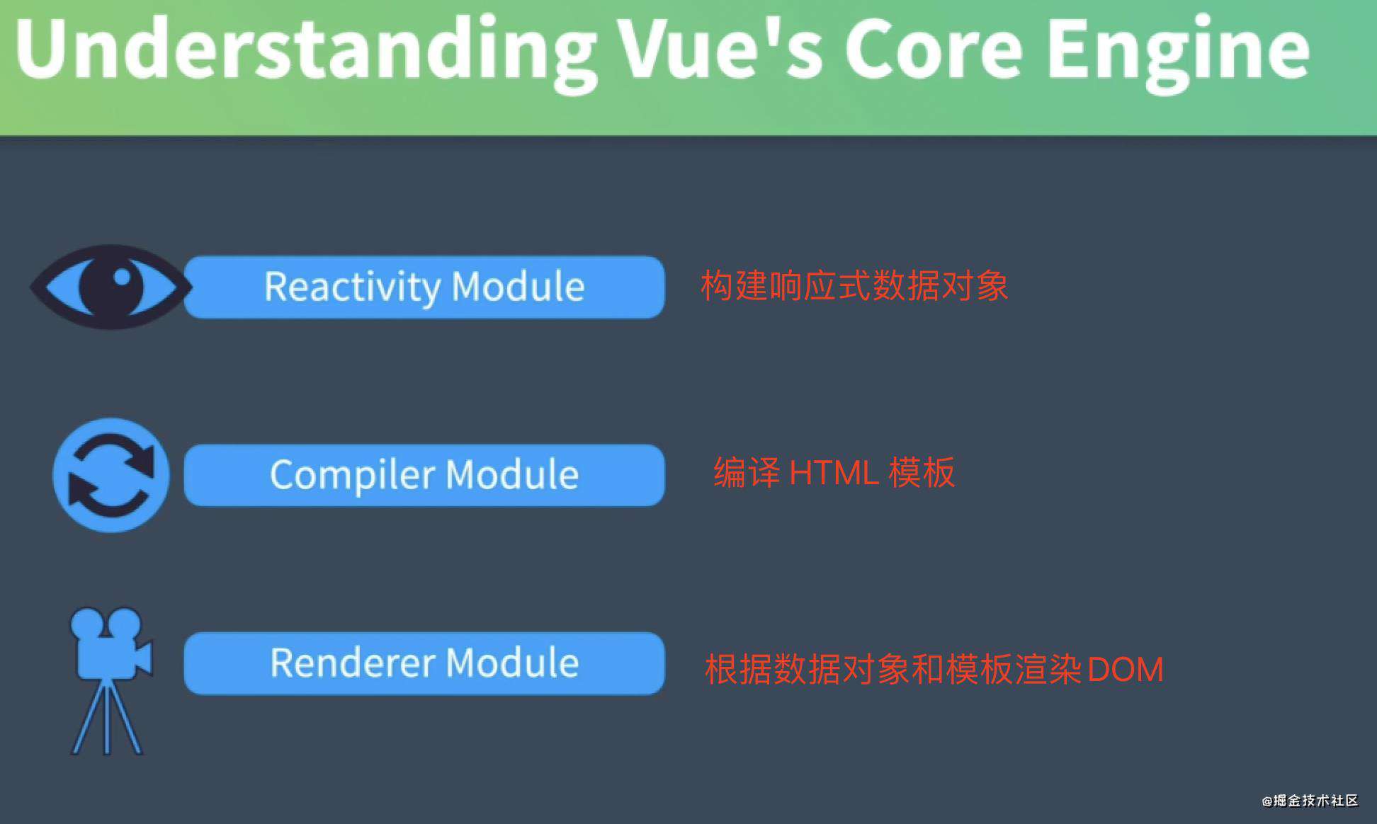 看得懂的 Vue 框架核心原理（上）